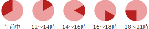 ご指定いただける商品配達時間帯